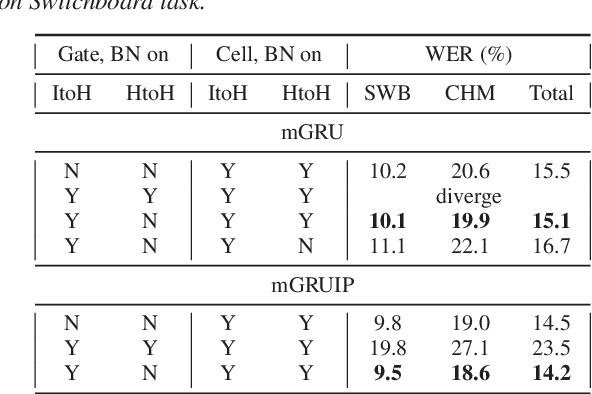 Figure 1 for Improving Gated Recurrent Unit Based Acoustic Modeling with Batch Normalization and Enlarged Context