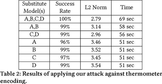 Figure 4 for Stochastic Substitute Training: A Gray-box Approach to Craft Adversarial Examples Against Gradient Obfuscation Defenses