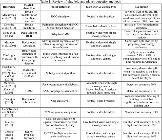 Figure 2 for Optical tracking in team sports