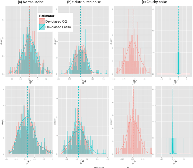Figure 2 for A General Framework for Robust Testing and Confidence Regions in High-Dimensional Quantile Regression