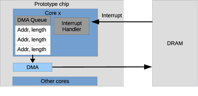 Figure 3 for Efficient Reward-Based Structural Plasticity on a SpiNNaker 2 Prototype