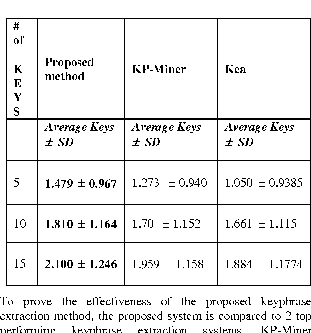 Figure 1 for A Hybrid Approach to Extract Keyphrases from Medical Documents