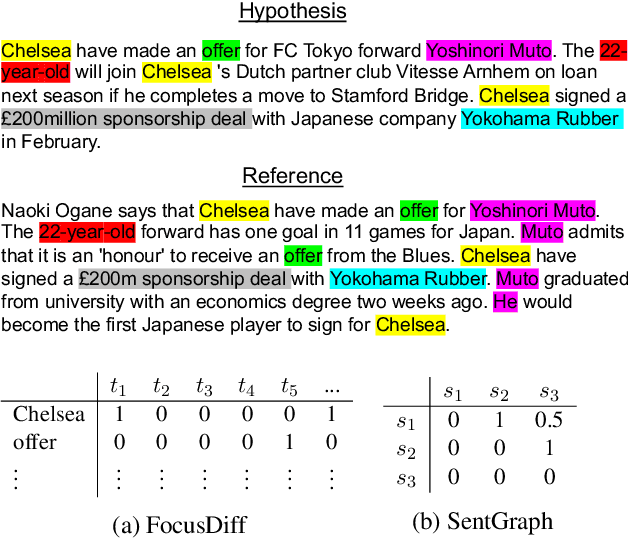 Figure 1 for DiscoScore: Evaluating Text Generation with BERT and Discourse Coherence