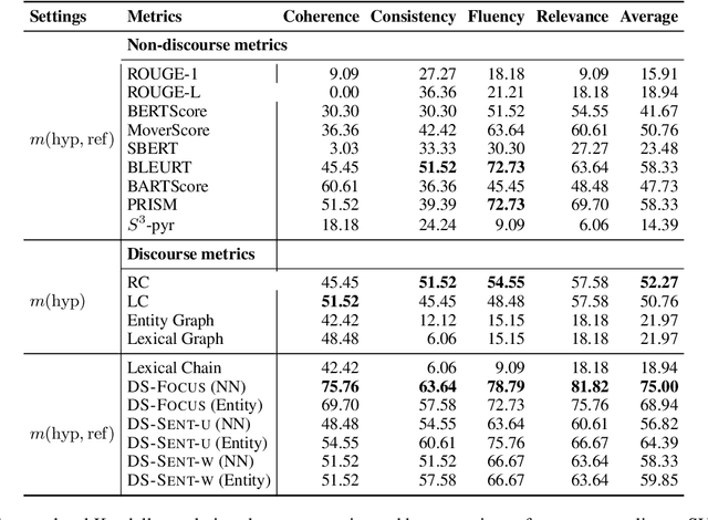 Figure 2 for DiscoScore: Evaluating Text Generation with BERT and Discourse Coherence