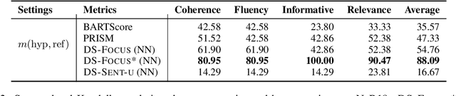 Figure 4 for DiscoScore: Evaluating Text Generation with BERT and Discourse Coherence