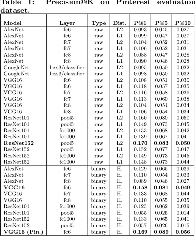 Figure 2 for Visual Discovery at Pinterest