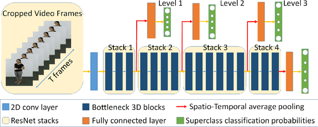 Figure 3 for Hierarchical Action Classification with Network Pruning
