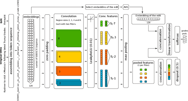 Figure 4 for JokeMeter at SemEval-2020 Task 7: Convolutional humor