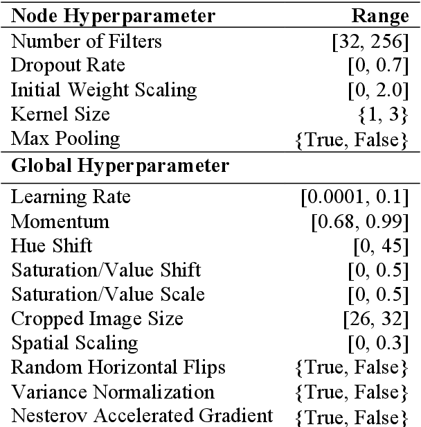 Figure 2 for Evolving Deep Neural Networks