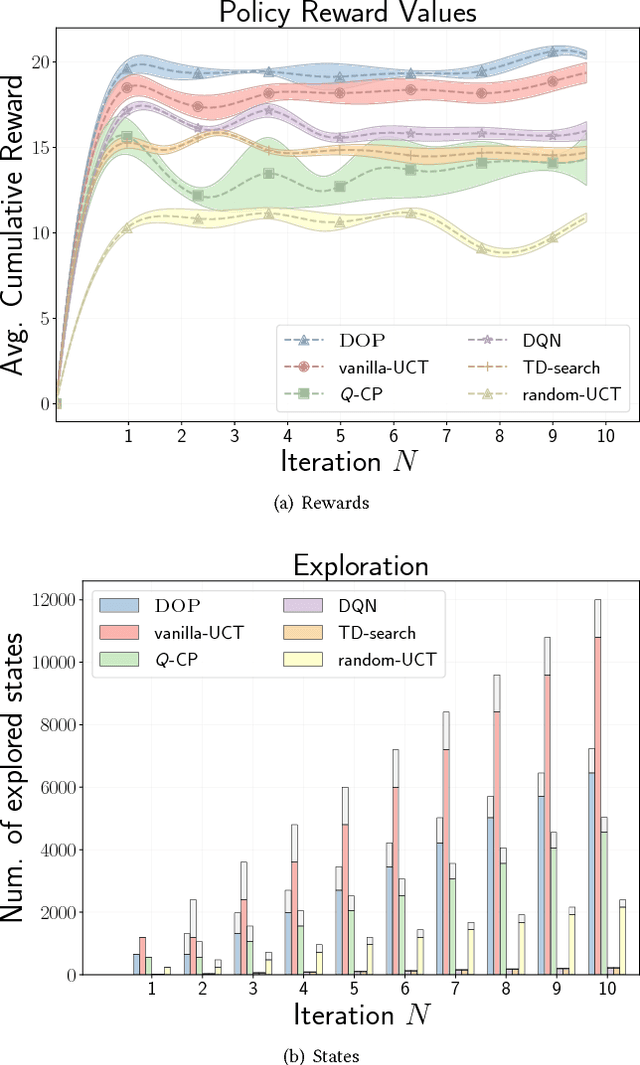Figure 4 for DOP: Deep Optimistic Planning with Approximate Value Function Evaluation