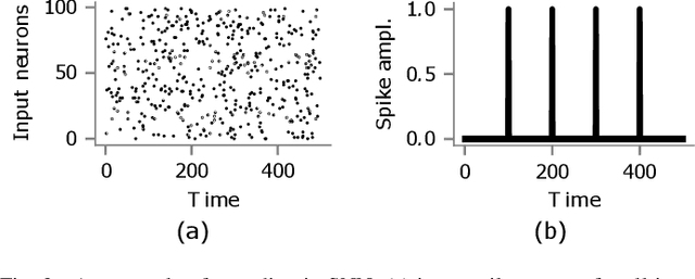 Figure 2 for File Classification Based on Spiking Neural Networks