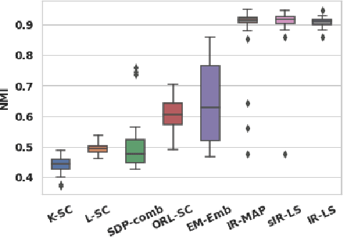 Figure 1 for An iterative clustering algorithm for the Contextual Stochastic Block Model with optimality guarantees