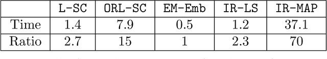 Figure 2 for An iterative clustering algorithm for the Contextual Stochastic Block Model with optimality guarantees