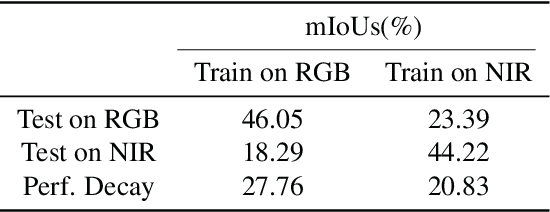Figure 2 for Reducing the feature divergence of RGB and near-infrared images using Switchable Normalization