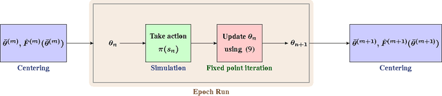 Figure 1 for On TD(0) with function approximation: Concentration bounds and a centered variant with exponential convergence