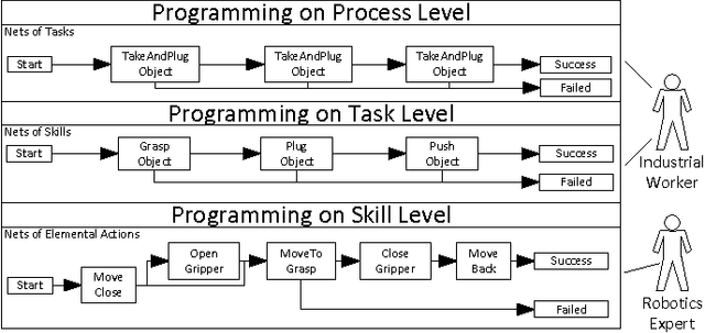 Figure 1 for A New Skill Based Robot Programming Language Using UML/P Statecharts