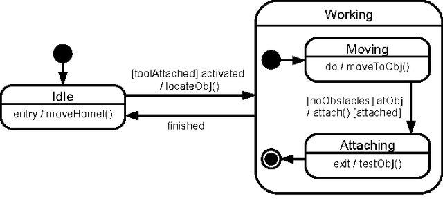 Figure 2 for A New Skill Based Robot Programming Language Using UML/P Statecharts