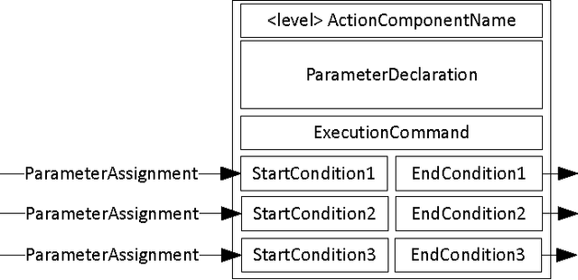 Figure 3 for A New Skill Based Robot Programming Language Using UML/P Statecharts