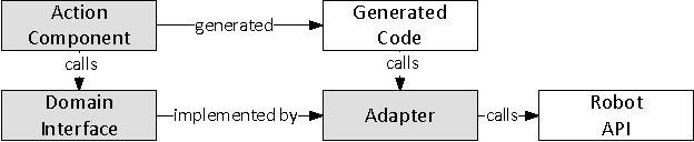 Figure 4 for A New Skill Based Robot Programming Language Using UML/P Statecharts