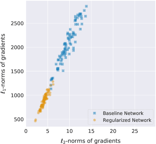 Figure 1 for Gradient $\ell_1$ Regularization for Quantization Robustness