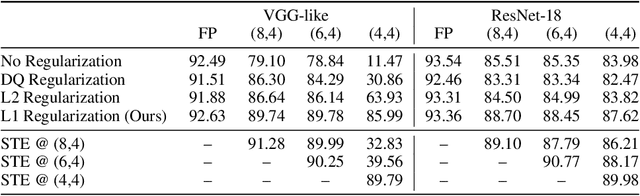 Figure 2 for Gradient $\ell_1$ Regularization for Quantization Robustness