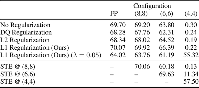 Figure 4 for Gradient $\ell_1$ Regularization for Quantization Robustness