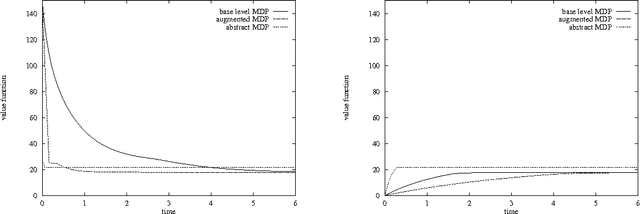 Figure 4 for Hierarchical Solution of Markov Decision Processes using Macro-actions