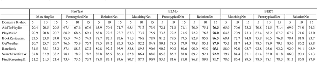 Figure 2 for Few-shot Learning for Slot Tagging with Attentive Relational Network