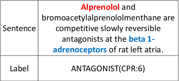 Figure 1 for Extracting Chemical-Protein Interactions via Calibrated Deep Neural Network and Self-training
