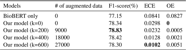 Figure 4 for Extracting Chemical-Protein Interactions via Calibrated Deep Neural Network and Self-training