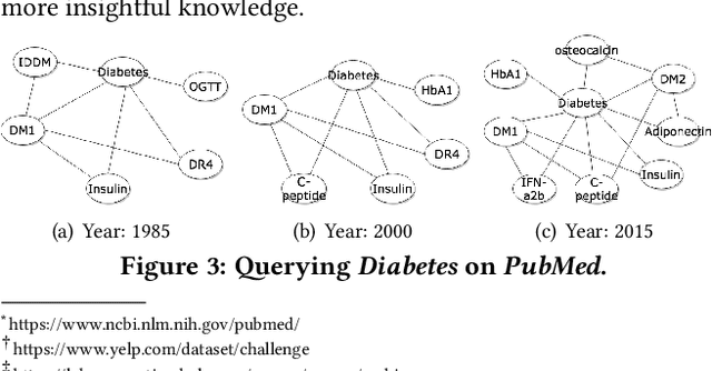 Figure 4 for Query-Specific Knowledge Summarization with Entity Evolutionary Networks