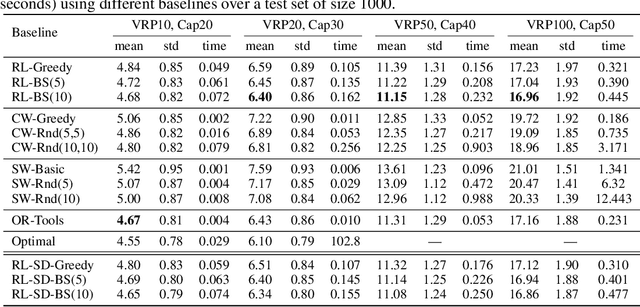 Figure 4 for Reinforcement Learning for Solving the Vehicle Routing Problem