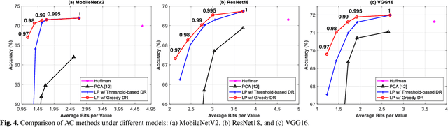 Figure 4 for Compression-aware Projection with Greedy Dimension Reduction for Convolutional Neural Network Activations