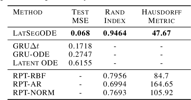 Figure 2 for Segmenting Hybrid Trajectories using Latent ODEs