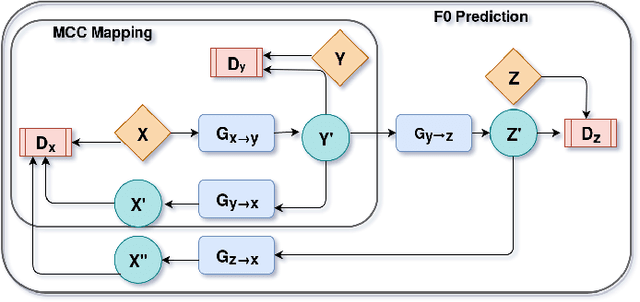 Figure 2 for CinC-GAN for Effective F0 prediction for Whisper-to-Normal Speech Conversion