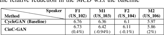 Figure 4 for CinC-GAN for Effective F0 prediction for Whisper-to-Normal Speech Conversion