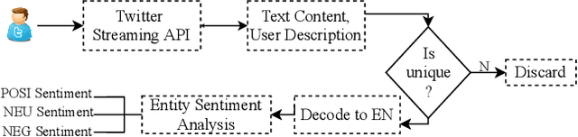 Figure 1 for "When and Where?": Behavior Dominant Location Forecasting with Micro-blog Streams