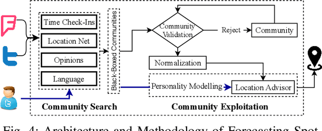 Figure 4 for "When and Where?": Behavior Dominant Location Forecasting with Micro-blog Streams