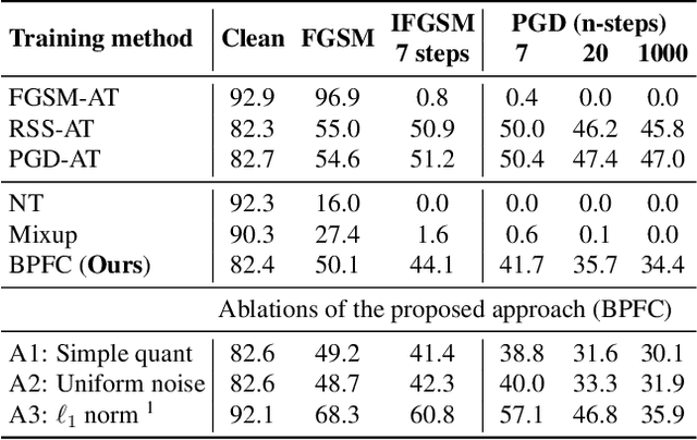 Figure 2 for Towards Achieving Adversarial Robustness by Enforcing Feature Consistency Across Bit Planes