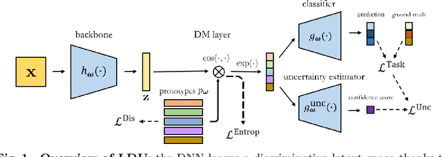 Figure 2 for Latent Discriminant deterministic Uncertainty