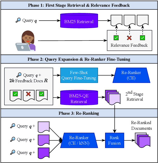 Figure 2 for Incorporating Relevance Feedback for Information-Seeking Retrieval using Few-Shot Document Re-Ranking