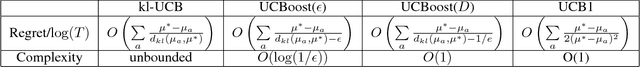 Figure 1 for UCBoost: A Boosting Approach to Tame Complexity and Optimality for Stochastic Bandits