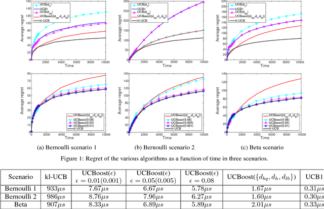 Figure 2 for UCBoost: A Boosting Approach to Tame Complexity and Optimality for Stochastic Bandits