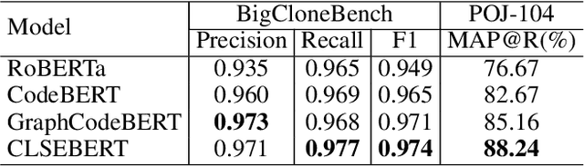 Figure 2 for SynCoBERT: Syntax-Guided Multi-Modal Contrastive Pre-Training for Code Representation