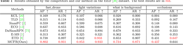 Figure 2 for Multi-domain Collaborative Feature Representation for Robust Visual Object Tracking