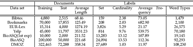 Figure 4 for Hierarchical Partitioning of the Output Space in Multi-label Data