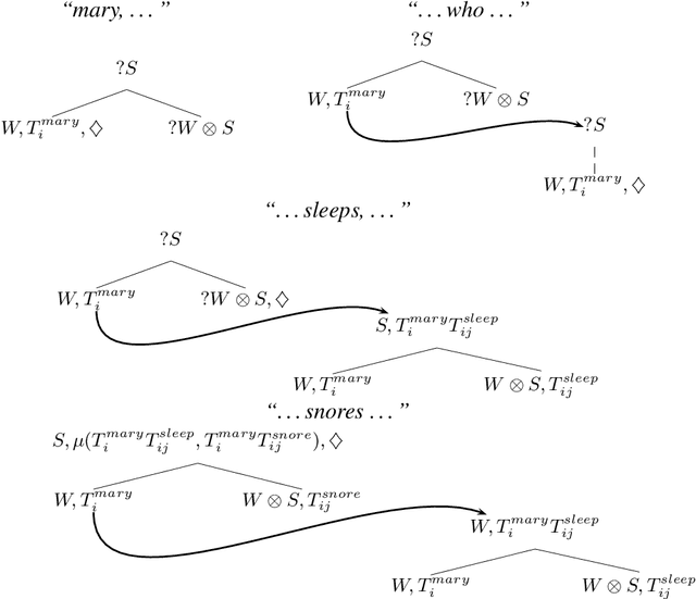 Figure 3 for Exploring Semantic Incrementality with Dynamic Syntax and Vector Space Semantics
