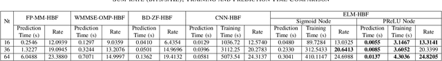 Figure 3 for Learning Based Hybrid Beamforming for Millimeter Wave Multi-User MIMO Systems