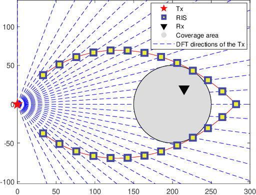 Figure 4 for Channel Customization for Joint Tx-RISs-Rx Design in Hybrid mmWave systems