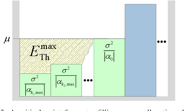 Figure 3 for Channel Customization for Joint Tx-RISs-Rx Design in Hybrid mmWave systems